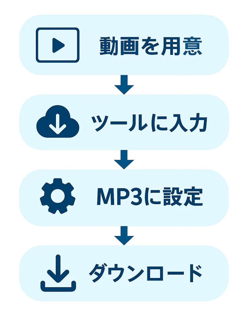 MP4ファイルからMP3への変換手順フロー図