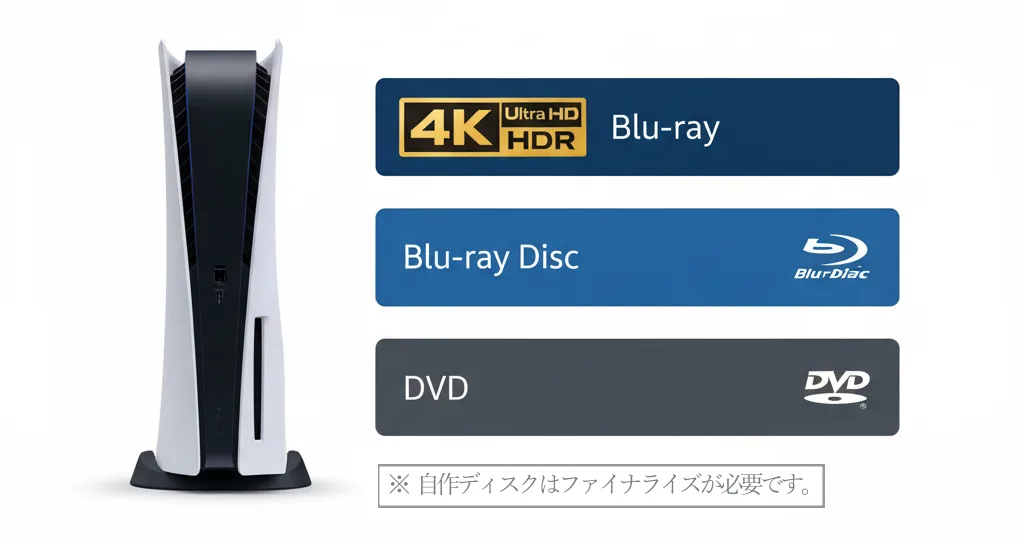 PS5が対応するUltra HD Blu-ray、Blu-ray Disc、DVDのアイコンと特徴