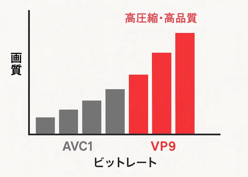 AVC1とVP9の画質と圧縮率を比較した棒グラフ。VP9は同じビットレートでも高画質・高圧縮を実現。