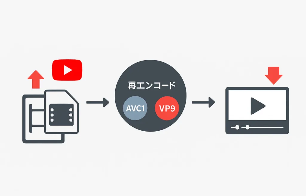 YouTubeでアップロード後に画質が落ちる仕組みを示す再エンコードの流れ図(AVC1とVP9の違い)